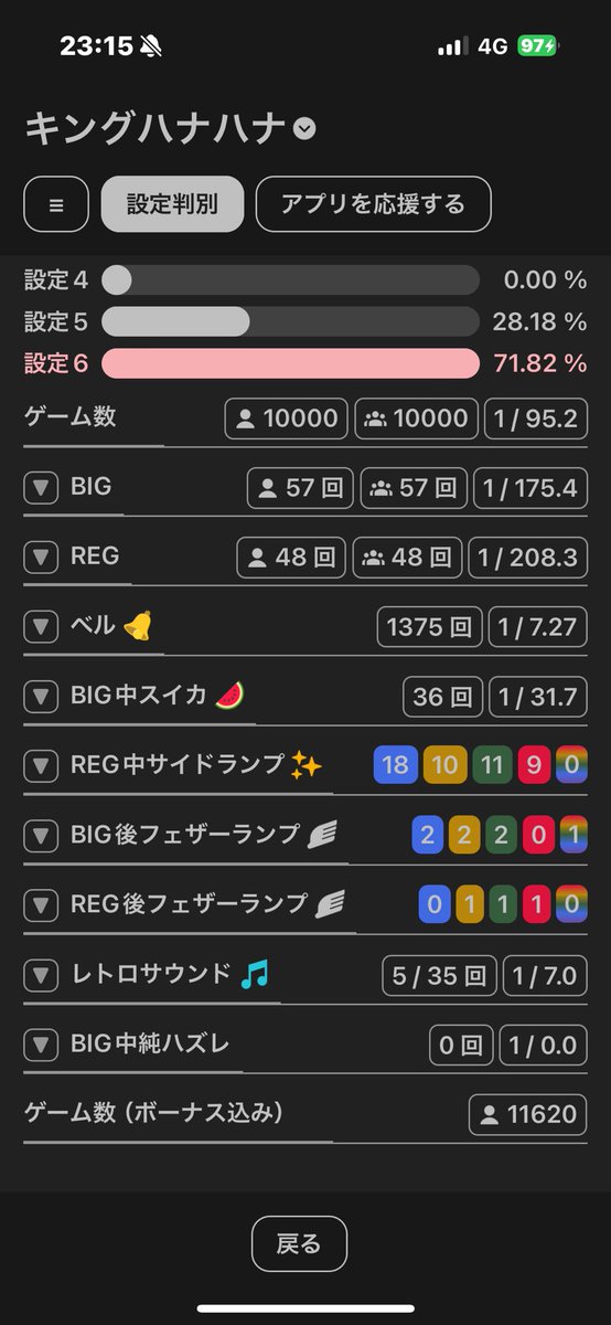chicchi725's tweet photo. 無事万回転間に合いました！
ボナ込みなら11600くらい！
ここに来て最大ハマり食らって出玉も9000枚から減ってますww
ガチで朝からトイレなし、休憩なしでやれた……
もうこんな無茶は絶対しないw https://t.co/GKBawudtZr