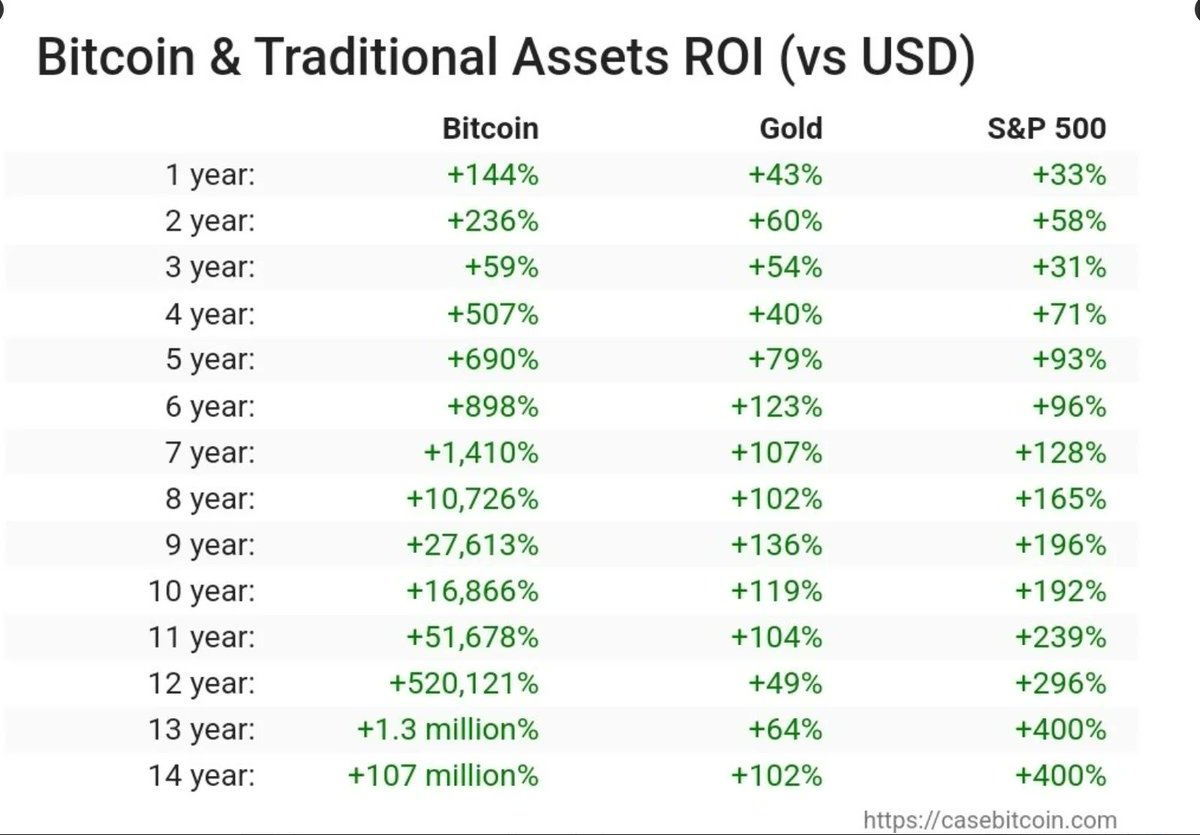 There is no second best. #Bitcoin