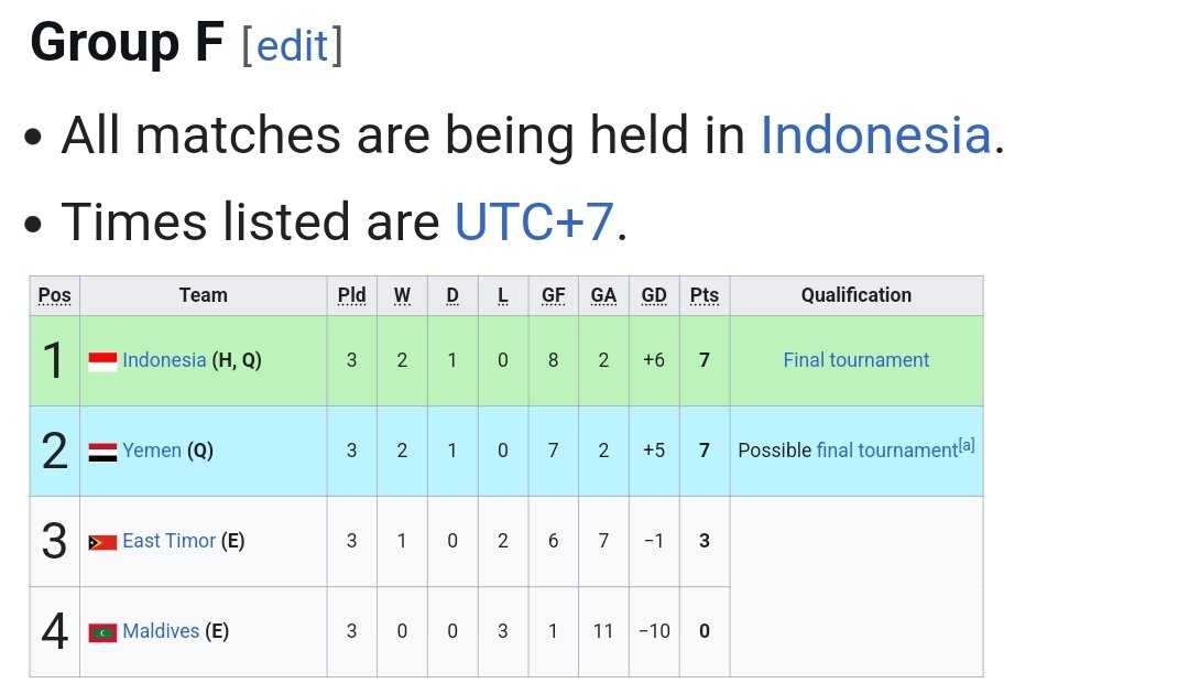 idextratime's tweet photo. ✅ RESMI : Klasemen akhir grup F Kualifikasi Piala Asia U20.

Indonesia lolos dengan status juara grup. 🇮🇩

Tim-tim yang sudah lolos (7/16) :
Uzbekistan 
Syria
Korsel
Korut
Indonesia 
China 
Iran 

#Blibli @bliblidotcom https://t.co/SPGdv7Mjzc