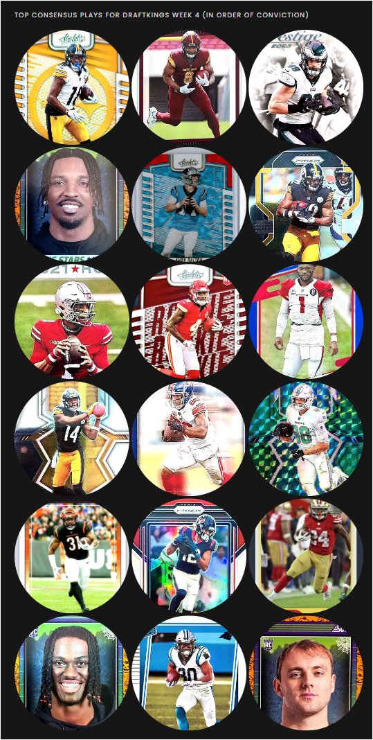 TheDFSCollector's tweet image. Top Consensus plays for #DraftKings #week4 #fantasyfootball #DFS More details at TheDFSCollector.com