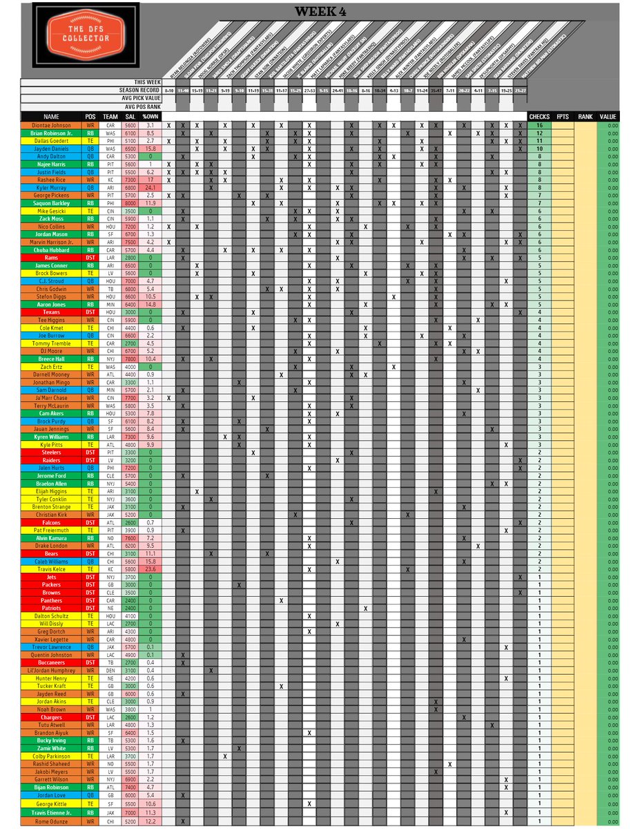 TheDFSCollector's tweet image. Top Consensus plays for #DraftKings #week4 #fantasyfootball #DFS More details at TheDFSCollector.com