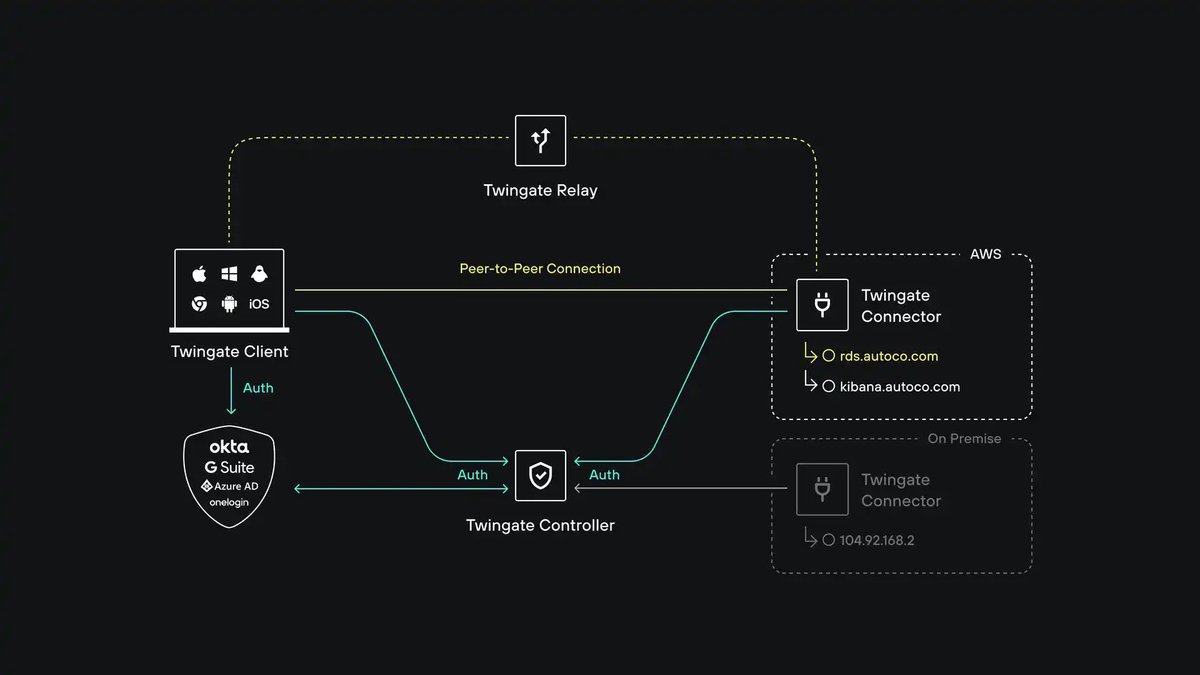 If you’re a frequent traveler and want to manage your homelab remotely, I highly recommend giving <a href="/TwingateHQ/">Twingate</a> a shot. It allows you to access your home devices from anywhere without needing to expose ports in your firewall.

(P.S) There are other alternatives as well like