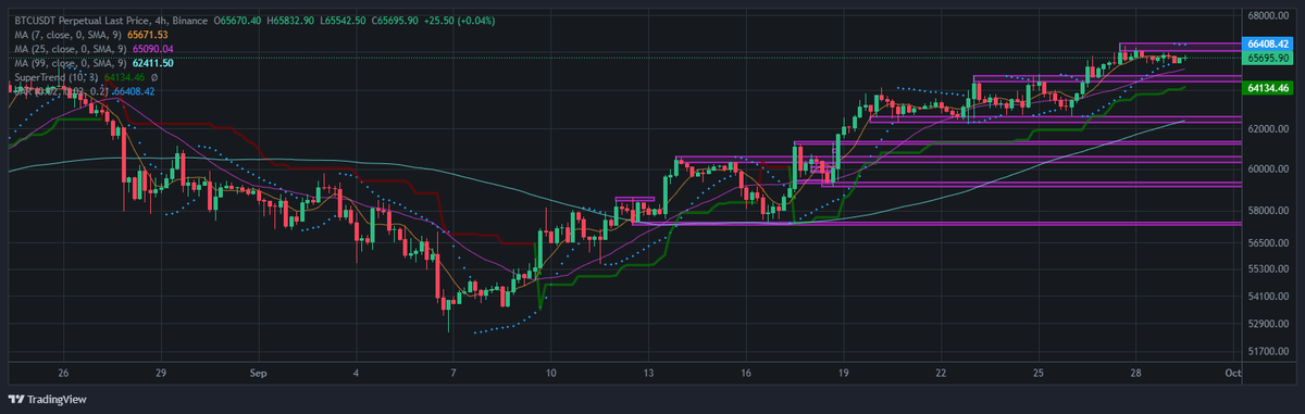 tayfunsen81's tweet photo. #btcusdt #coin #BTC📷📷#1000shibusdt #short #Long #joeusdt #umausdt #spellusdt #blzusdt #linkusdt #PEPEUSDT #LOOMUSdt #bakeusdt #long #short

Oluşan direnç ve destekler. Şuan değişiklik olmadıkça yön #short https://t.co/pbEzOksMFT
