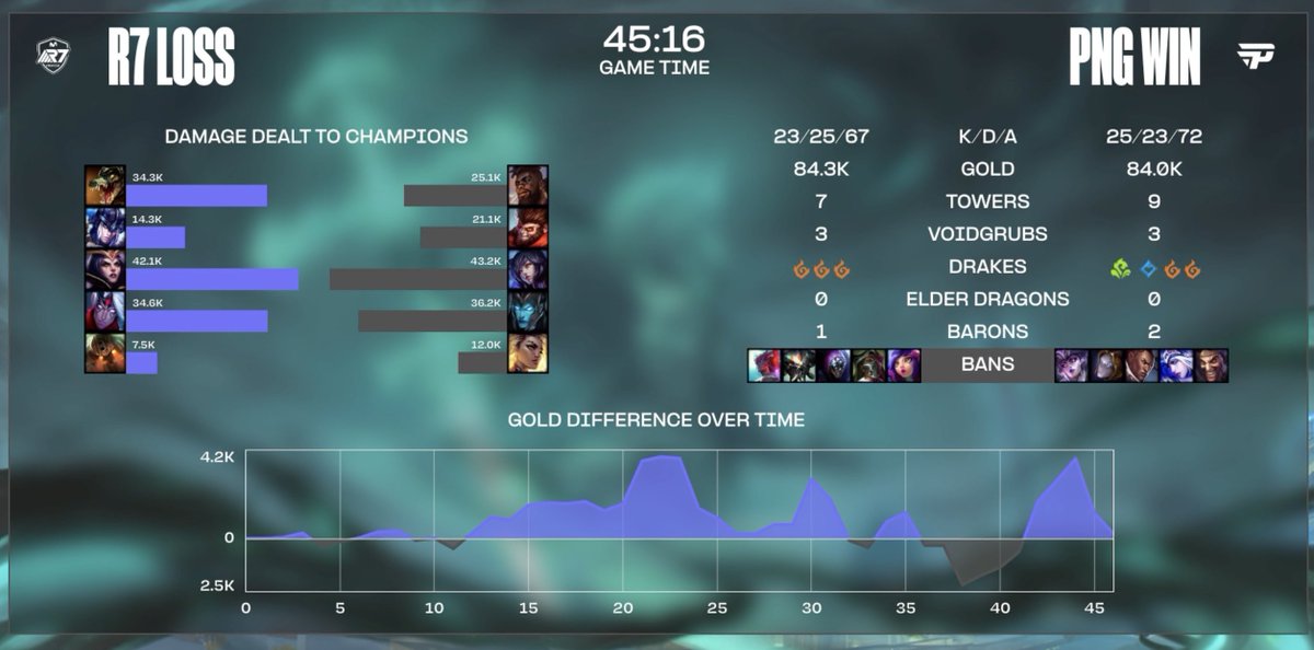 mistnaru's tweet photo. Pain Gaming NO gano

Rainbow7 perdió solo

#Worlds2024 https://t.co/f0iJybc83p