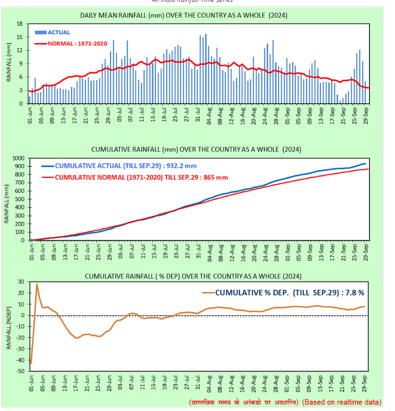 IndiaWeather13's tweet photo. Pan India rainfall stands at 932.2mm against normal of 865mm.

This is 7.8% above normal.

#monsoon2024 https://t.co/RfeXcRStfm