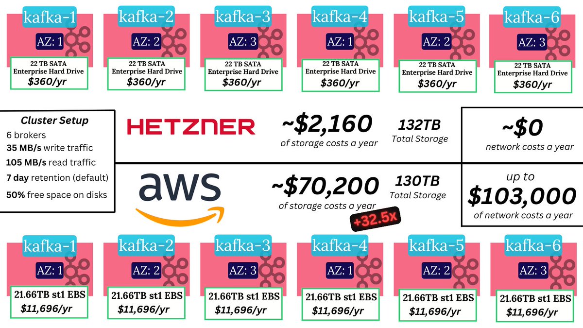 BdKozlovski's tweet image. Most people think the cloud saves them money.
​
Not with Kafka. ❌
​
Storage costs alone are 32 times more expensive than what they should be.
​
Even a miniscule cluster costs hundreds of thousands of dollars!
​
Let’s run the numbers. 🤓
​
Assume a small Kafka cluster consisting…