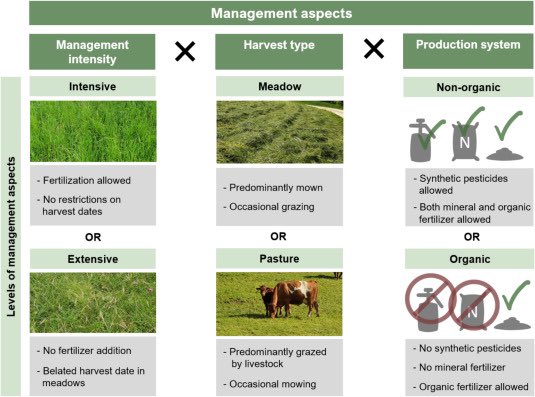 Martin Hartmann (@hmicrobiome) on Twitter photo Diversifying grassland management strategies promotes soil biodiversity at the landscape level.
doi.org/10.1016/j.apso…
Great collaboration between the Grassland Sciences and <a href="/ETH_SAE_group/">SAE Group</a> at <a href="/ETH_en/">ETH Zurich</a>. Led by <a href="/FranziJuRichter/">Franziska Richter</a> with @ValentinEcology, <a href="/NinaBuchmann1/">Nina Buchmann</a>, <a href="/rafa__conz/">Rafaela Conz</a> Diversifying grassland management strategies promotes soil biodiversity at the landscape level.
doi.org/10.1016/j.apso…
Great collaboration between the Grassland Sciences and <a href="/ETH_SAE_group/">SAE Group</a> at <a href="/ETH_en/">ETH Zurich</a>. Led by <a href="/FranziJuRichter/">Franziska Richter</a> with @ValentinEcology, <a href="/NinaBuchmann1/">Nina Buchmann</a>, <a href="/rafa__conz/">Rafaela Conz</a>