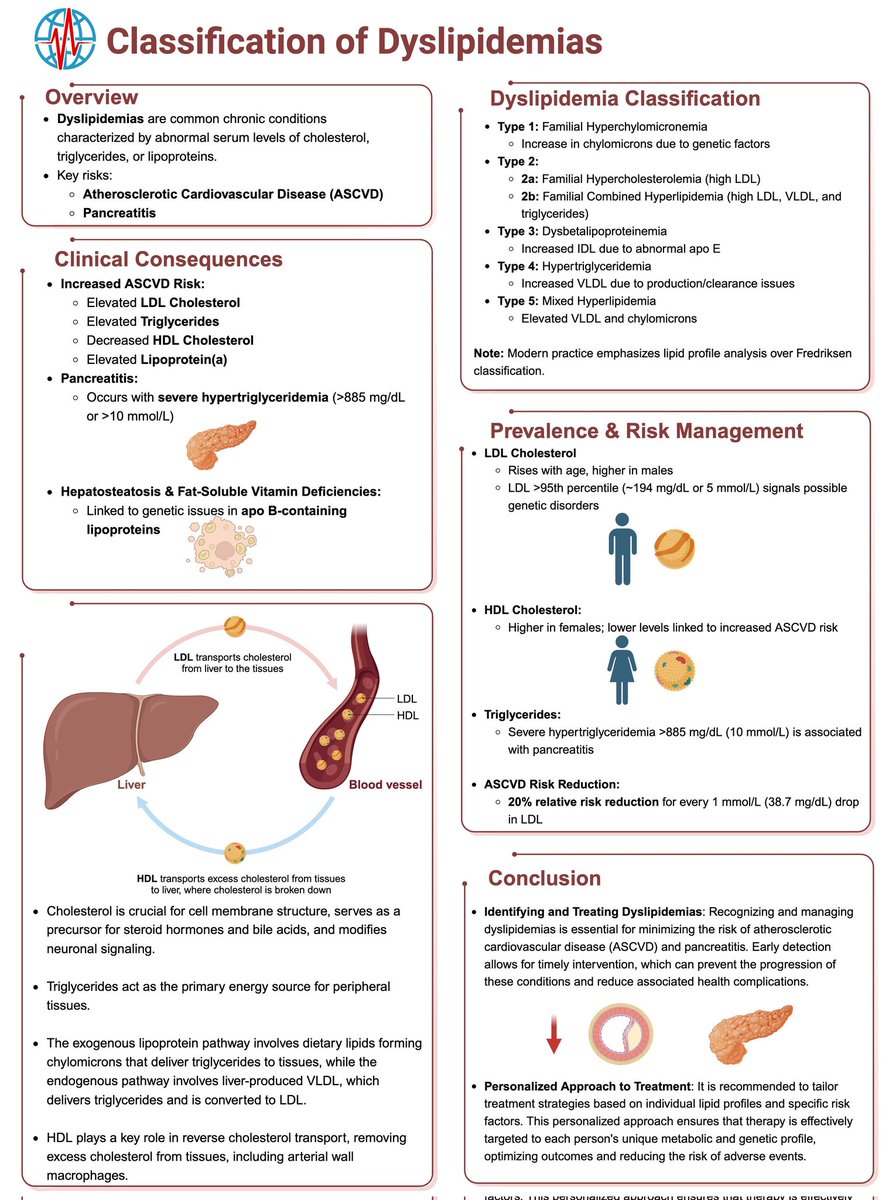 🔴Quick guide on Dyslipidemias—⤵️  

🔹Classification and Treatment at a glance #GCU

 #Cardiology #FOAMed #MedEd #medstudent #paramedic #Cardiology #CardioEd #medtwitter #meded #CardioTwitter #cardiotwiteros  #MedX #cardiovascular #MedTwitter #medical #medEd #cardiotwitter