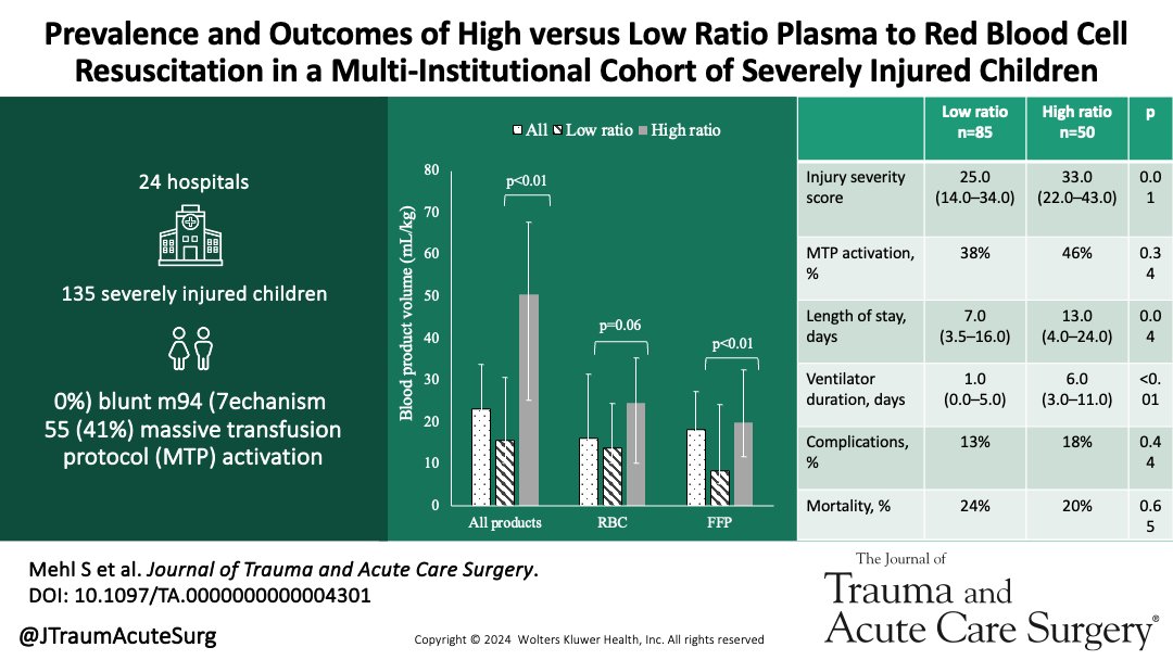 Journal of Trauma and Acute Care Surgery (@jtraumacutesurg) on Twitter photo High ratio FFP:RBC resuscitation does not appear to be associated with worst outcomes in children who present in shock. MTP activation is variable between pediatric trauma centers.
<a href="/stevenmehlmd/">Steven C. Mehl</a>, <a href="/amvogelmd/">Adam Vogel</a>, @taleenmacarthur, <a href="/mkotagal/">Meera Kotagal</a>, <a href="/russelrt132/">rrussell</a>
journals.lww.com/jtrauma/abstra… High ratio FFP:RBC resuscitation does not appear to be associated with worst outcomes in children who present in shock. MTP activation is variable between pediatric trauma centers.
<a href="/stevenmehlmd/">Steven C. Mehl</a>, <a href="/amvogelmd/">Adam Vogel</a>, @taleenmacarthur, <a href="/mkotagal/">Meera Kotagal</a>, <a href="/russelrt132/">rrussell</a>
journals.lww.com/jtrauma/abstra…