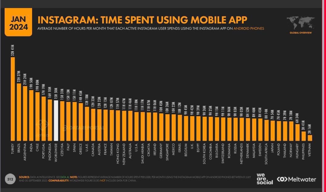webtekno's tweet photo. Türkiye, Instagram’ı en çok kullanan ülke oldu. 

Oyunlara en fazla zaman harcayan ülkeler arasında ise 3. sırada yer aldı. 

Türkiye internet hızında ise sondan 5. sırada bulunuyor. (Buğra Gökçe) https://t.co/hTwpUmAnop