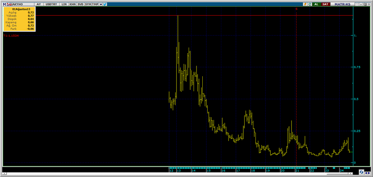 #akyho dolar bazlı grafşk zirvesi 1,15 dolar yani 1,1*34=39,1 tl uzun vadeli hedef fiyat . ytd