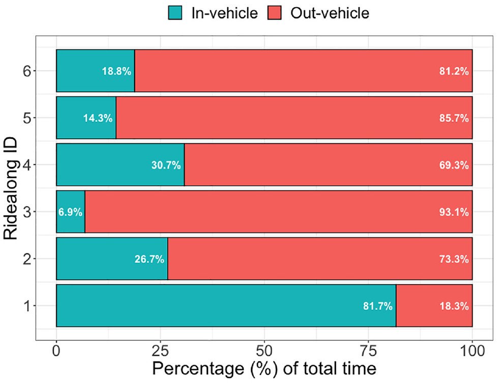 ~80% of a delivery truck's time is spent parked on the curb, and most of the delivery takes place walking around carrying packages. 

Electric cargo bikes to the rescue! ⚡️🚲
