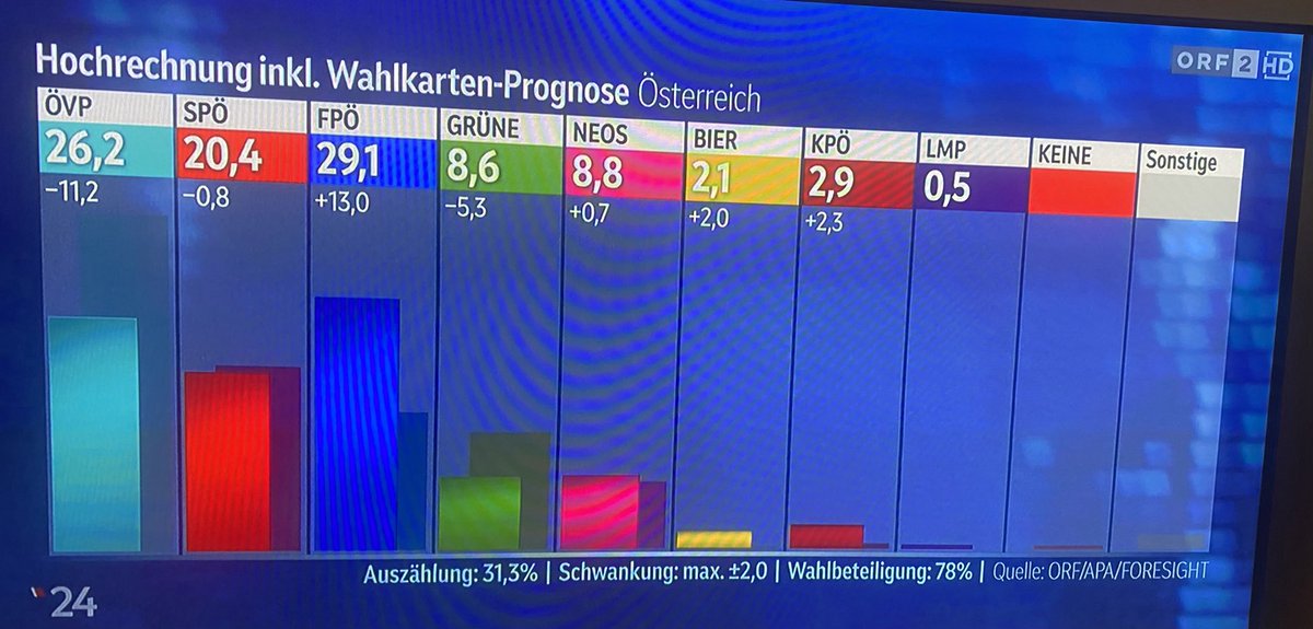 Die 1. ORF-Hochrechnung.
FPÖ führt mit aktuell 29,1% vor 
ÖVP 26,2% und  SPÖ 20,4% NEOS mit 8,8% aktuell vor den Grünen 8,6% Aktuell ist ein Tausch von Platz 1 und 2 aufgrund der Schwankungsbreite von 2% noch möglich laut Christoph Hofinger von ⁦<a href="/foresight_at/">FORESIGHT Institut</a>⁩