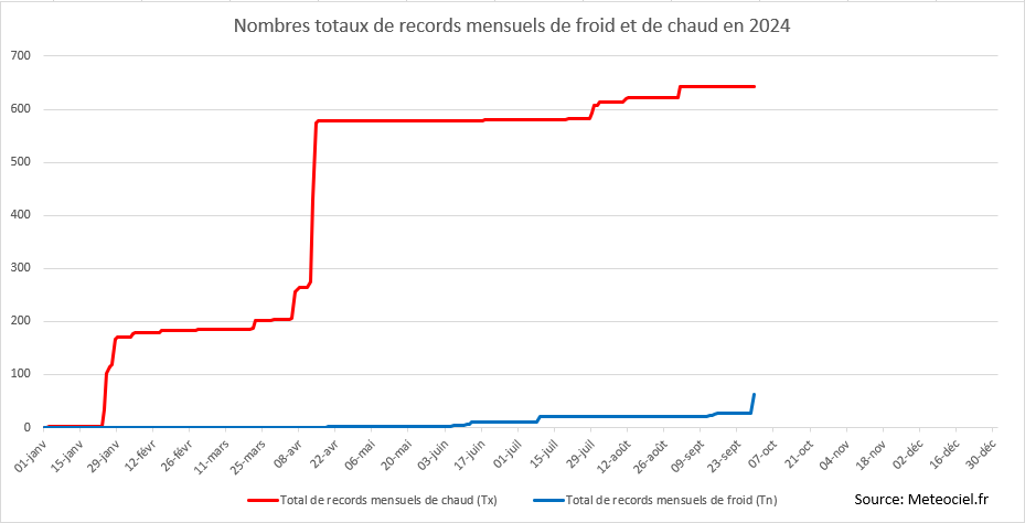 <a href="/f_asselineau/">François Asselineau 🇫🇷</a> Les français sont-ils obligés de se taper votre vomi intellectuel à chaque fois qu'il fait froid ?
➡️650 records mensuels de chaud ont été battus en France en 2024 contre 70 records de froid. Où étiez vous lorsque la canicule concernait les français ?
➡️6.4°C à Paris : valeur