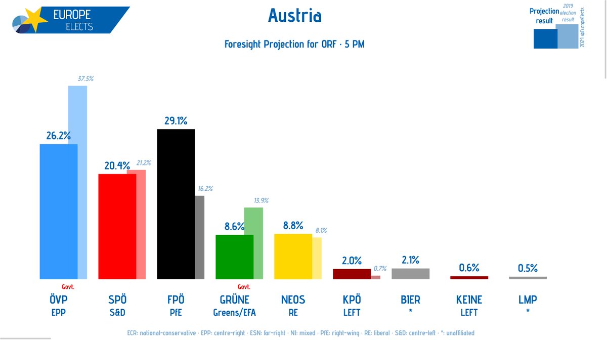 Europe Elects tweet media