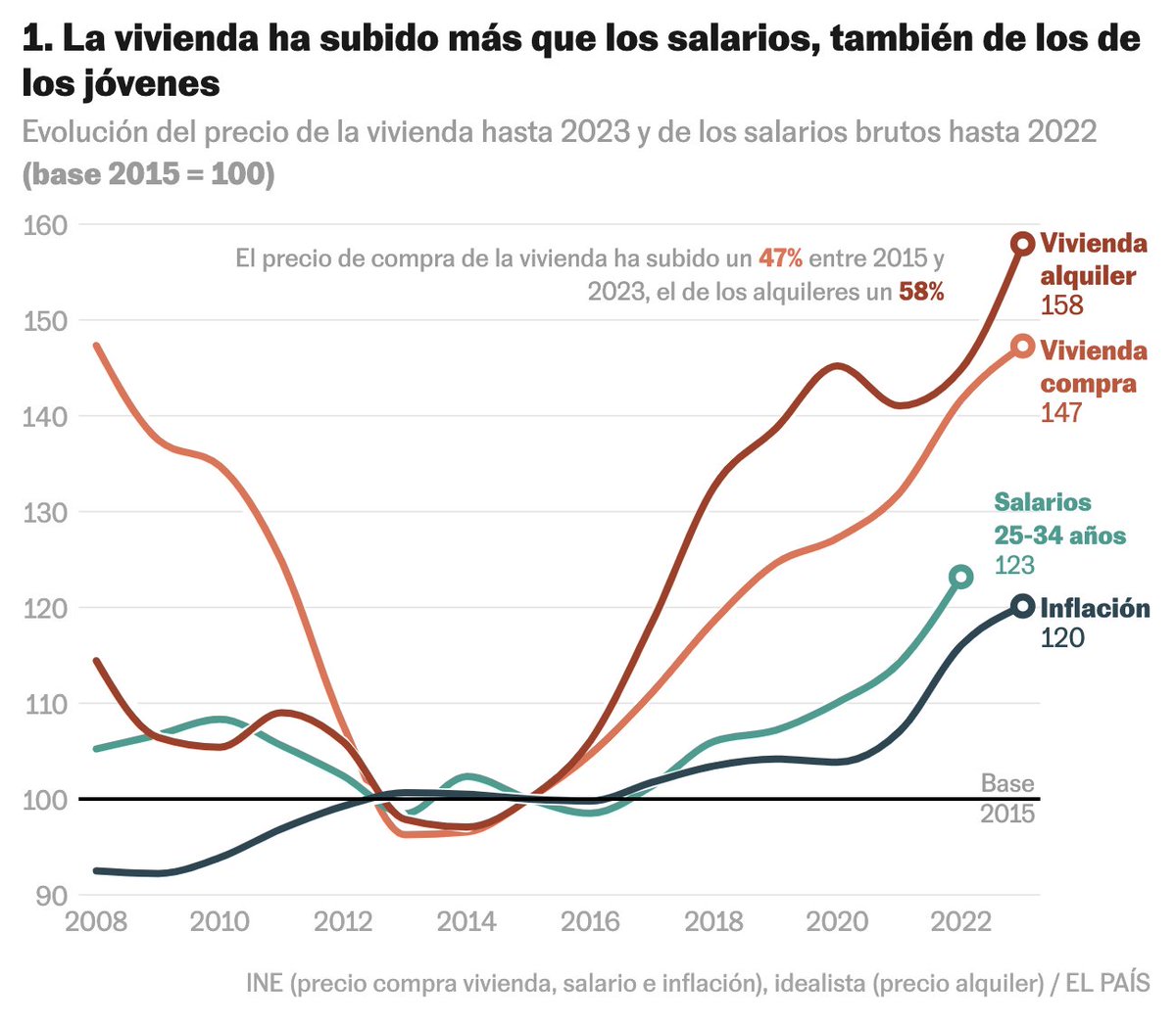 Este de <a href="/borjandrinot/">Borja Andrino</a> es uno de los gráficos más importantes que hay para entender el problema de la vivienda👇.