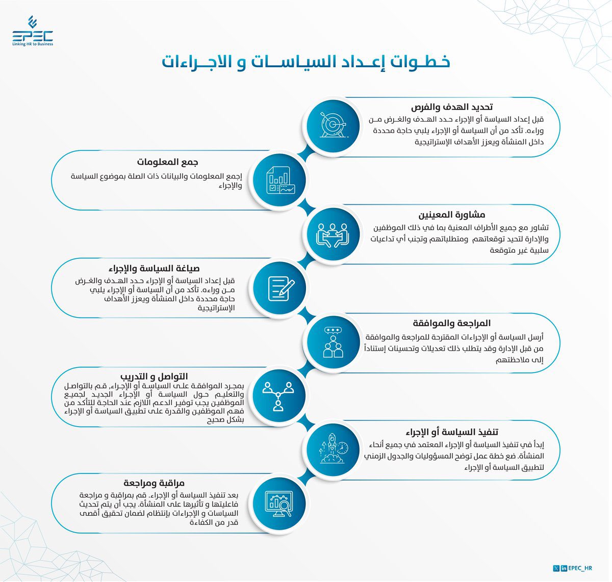 🔹 كيف تصمم سياسات وإجراءات الموارد البشرية بفاعلية؟

لتجنب التحديات الناجمة عن نسخ السياسات من جهات أخرى، يجب اتباع خطوات أساسية لتطوير سياسات وإجراءات مخصصة وفعالة:

1. فهم طبيعة العمل وأهداف المنظمة:
تحليل شامل للاستراتيجية وطبيعة العمل والخدمات.

2. التشاور مع أصحاب المصلحة: