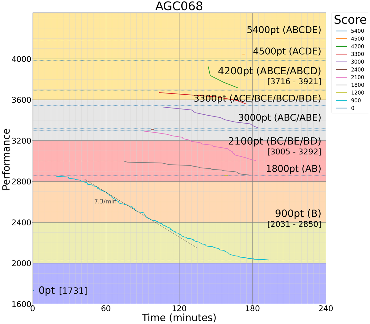 kiri8128's tweet photo. AGC 068 の得点・時間とパフォーマンスのグラフです。
#AtcoderScoreTimePerformanceGraph https://t.co/bxzoOnUBRb