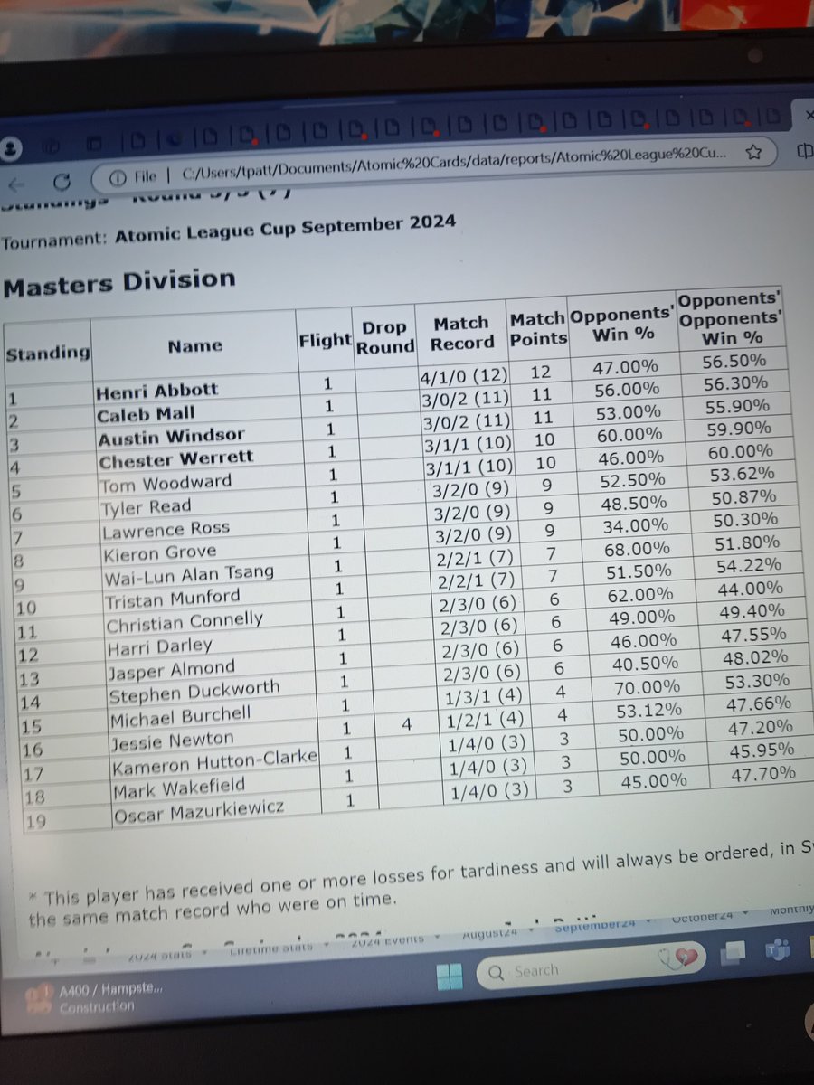 HenriAbbot28864's tweet image. Took home the win at Atomic Cards League Cup today! After a round one loss I thought it would just be one of those days but managed to win out and finish top seed! Shout out to @tomwooders @NinjaTrain and @oskassassin for a great day!
