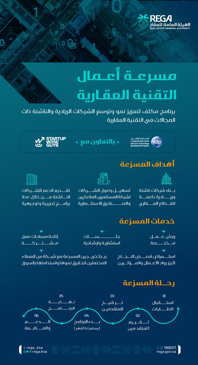REGA_KSA's tweet photo. تعرّف على مسرعة أعمال التقنية العقارية لدعم رواد الأعمال والمبتكرين في القطاع العقاري https://t.co/yUOvSzJsrm