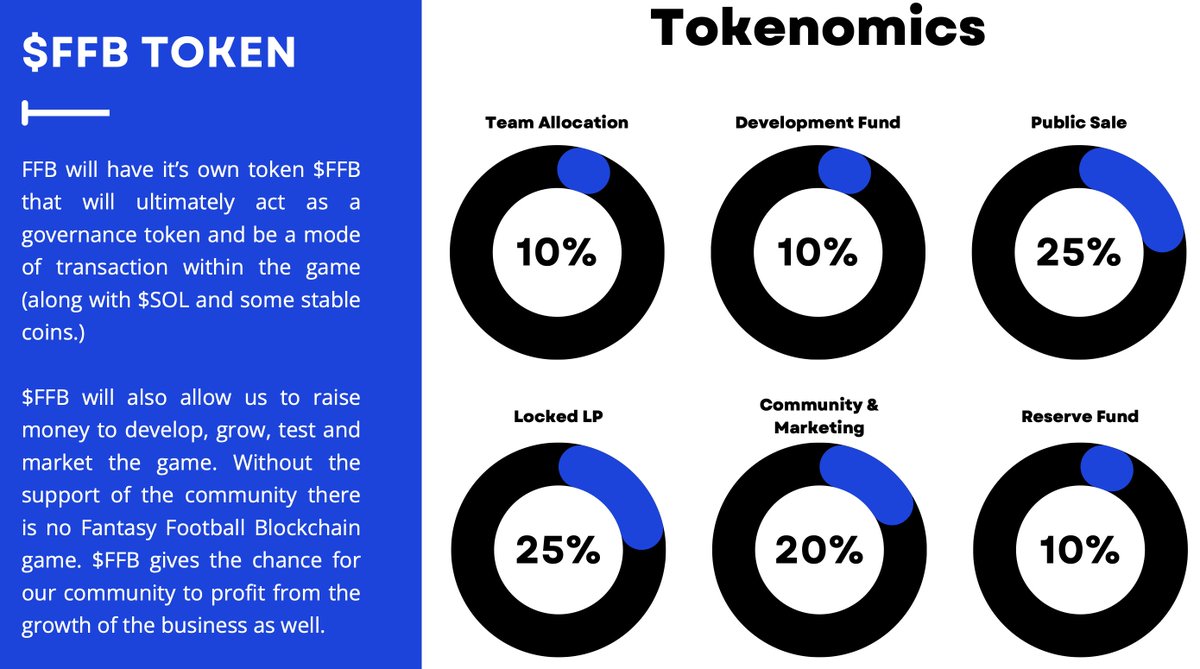 ffbgame's tweet photo. We aim to release our crypto token early 2025! See breakdown of how funds will be used to develop and market the game! #FPL #FPLCommunity #FPLSU #FPLBlockchain #BlockchainGaming #NFTs #Blockchain #SolanaTokens #FantasyFootball #FantasyPremierLeague https://t.co/d2qpJd65Fc
