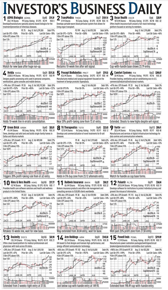 TedHZhang's tweet photo. IBD 50 1-15 

$ADMA $TMDX $OSCR $NVDA $PRCT $FIX $GRBK $TGTX $VRT $HIMS $BWIN $PLTR $DOCS $ARM $POWL https://t.co/BBJ94YL9C2