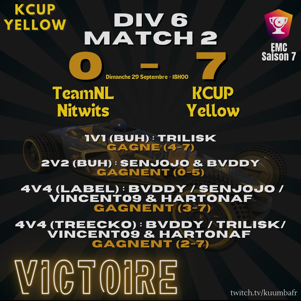 KCUPTeam's tweet photo. 🏆 Nouvelle performance de la KCUP Yellow dans la compétition EMC ! 🚀
Match 1 : 7-0 🔥
Match 2 : 5-2 💪
L'équipe reste invaincue avec un score de 3-0 dans la compétition ! 🎮
Continuez à tout donner ! #KCUP #Trackmania #EMC #3-0 #Victoire https://t.co/mmVXzu3mfh