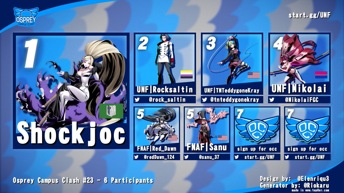Congrats to <a href="/NikolaiFGC/">UNF | Nikolai 🔜 FF2026</a> and Shockjoc for winning our brackets yesterday!

<a href="/garidoskill/">Garidoskill (Commissions Open)</a> <a href="/rock_saltin/">RockSaltin 🔑🌙</a> <a href="/itsyoast/">Yoast</a> <a href="/xbob2009/">xbob2009</a> <a href="/TentaFL/">tenta_</a> <a href="/sanu_37/">Sanu</a> 
<a href="/Goofy904/">Goofy (25-13🐺)</a> <a href="/BASED_DPER/">BASED_DPER</a> <a href="/Phobiaphobist/">phobiaphobe | ghost pngtuber</a> <a href="/GalaCad2003/">GalaCad</a> <a href="/NeoFGC/">Neo</a> 
<a href="/tnteddygonekray/">TNTeddyGoneKray</a> <a href="/redDawn_124/">Red_dawn</a>