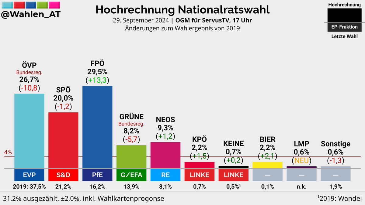 🚨Hitler’s homeland is fascist again after far right FPO wins Austria’s election. 

💀Good luck Austria 🇦🇹 

You’ll need it.
#Austria #politics