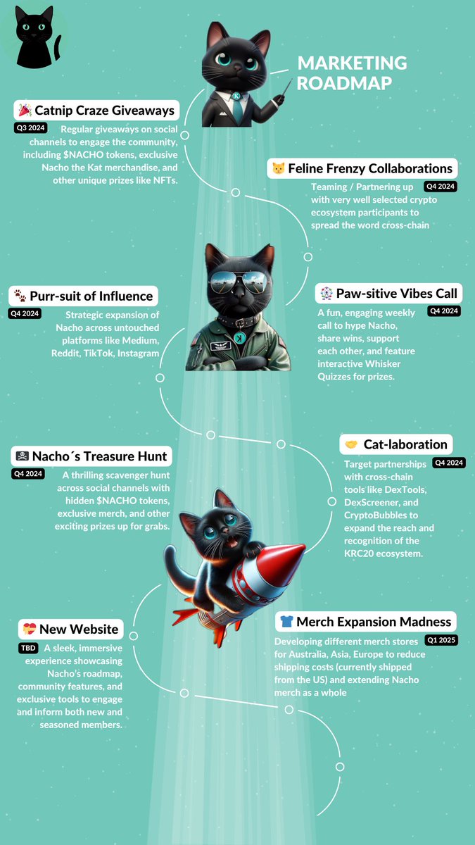 NachotheKat's tweet image. 🚀 Exciting things are coming for the #NachoNation🎉 
We’ve got big moves planned, and here’s a sneak peek at our Marketing Roadmap:

🐾 Catnip Craze Giveaways - Loads of fun contests to win $NACHO, merch, and more!

😺 Feline Frenzy Collaborations - Teaming up with top crypto…
