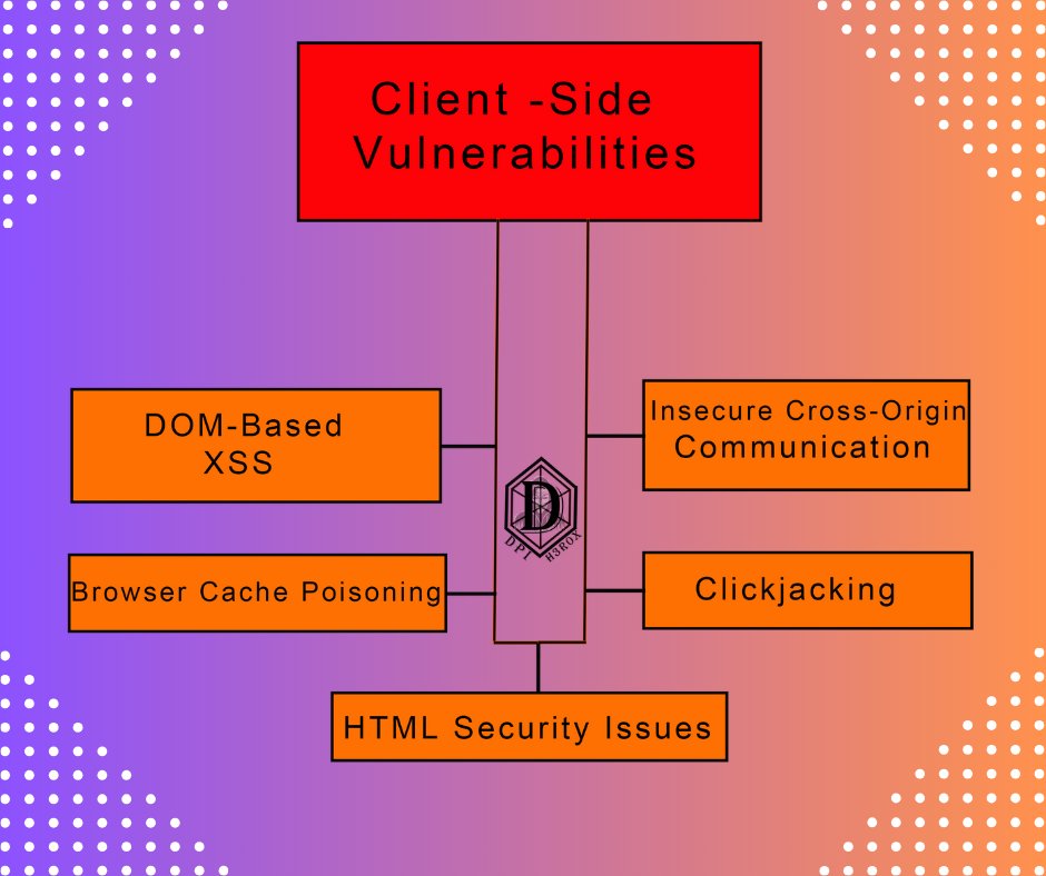 DP1H3R0X's tweet image. Types of Client - Side Vulnerabilities......
#clientSideVulnerabilities #clientside #clienterror #websitehacking #vulnerability #websecurity #safewebsite #safeinternet #cybersecurity #cybertech #dpiherox #dp1h3r0x #LearningJourney