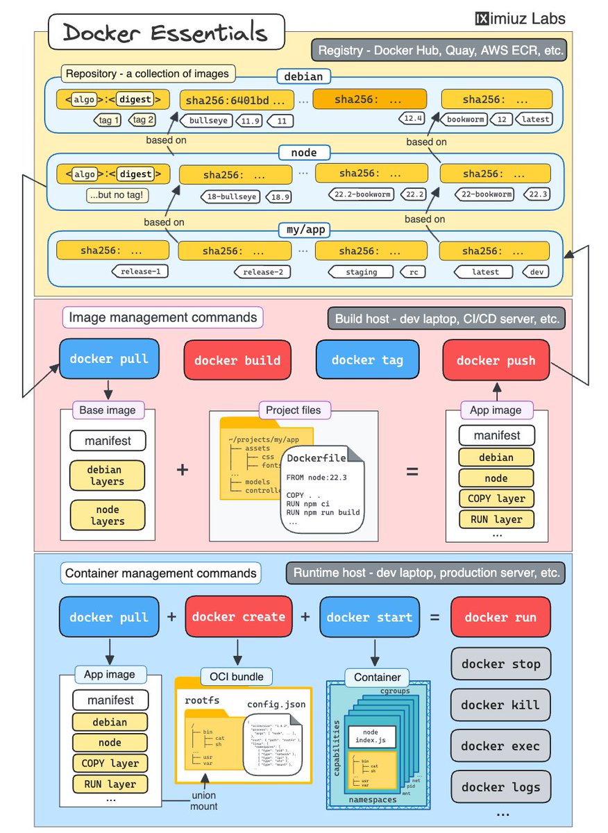 iximiuz's tweet photo. In the past five years, I've published 100+ blog posts, created dozens of explanatory diagrams, and even built a learning-by-doing platform to help people master:

- Linux
- Networking
- Containers
- Kubernetes

Follow me if you want to sharpen your DevOps &amp; Server Side skills 🚀 https://t.co/H9HUKq0Sjq