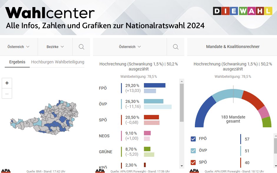 RHEINGOLD_X's tweet photo. 🇦🇹 78,5% Wahlbeteiligung- lasst Euch den Wählerwillen nicht durch kuriose Koalitionen wegnehmen!
#FPÖ #AustriaElection #Austria #NRWahl2024 #NRW24 https://t.co/XKlbH39AVl