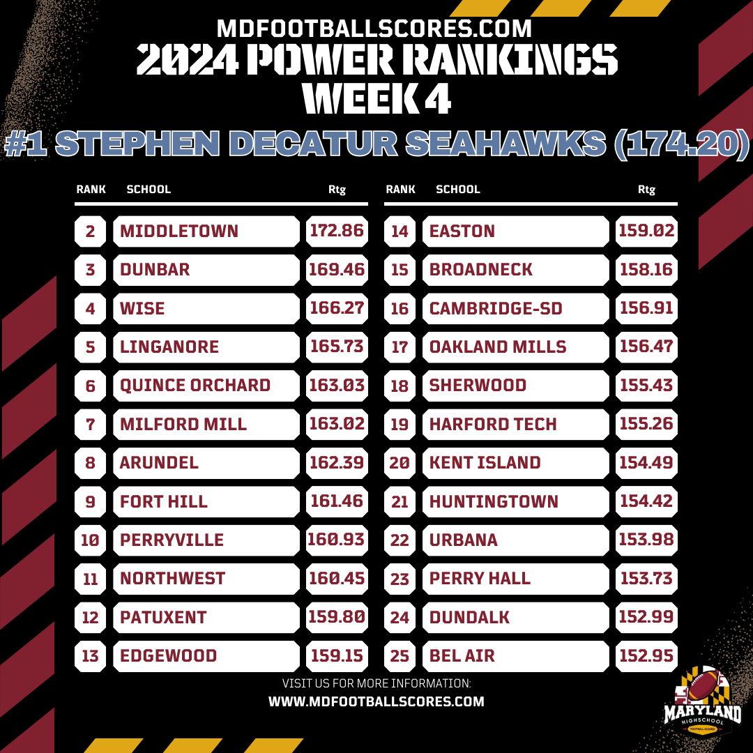 There's a new number 1 in our power rankings. 👀👀

Our rankings are entirely computer generated based on our data, and are not a poll.