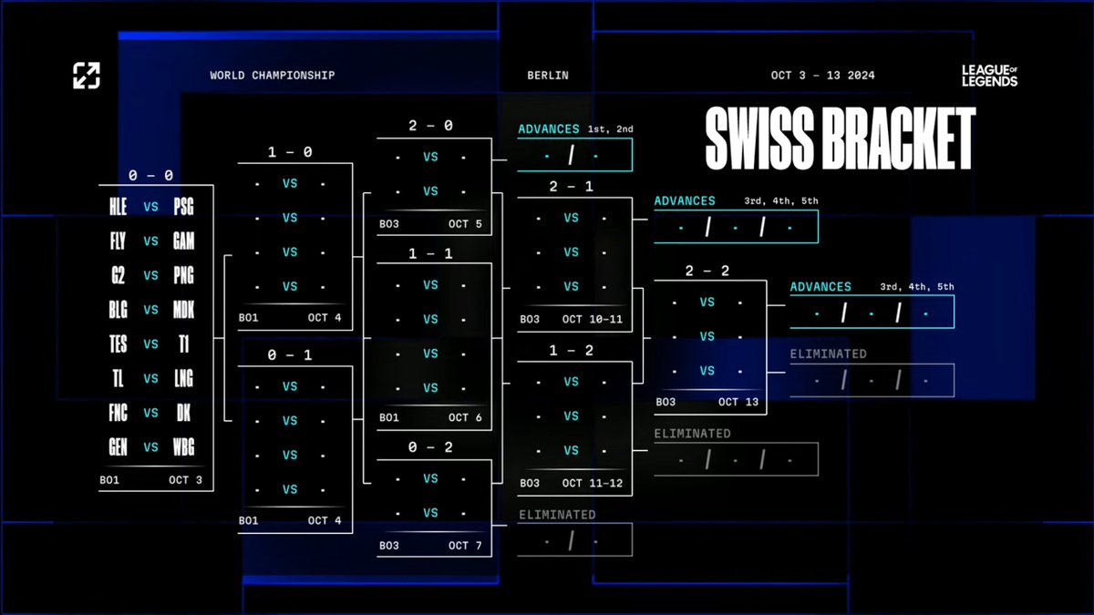 The #Worlds2024 Swiss Stage bracket!

Note: The match order is still TBD.