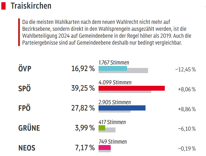 LenaRaffetseder's tweet photo. Traiskirchen Ergebnis
#nrw24 https://t.co/oyPhUKsQt4