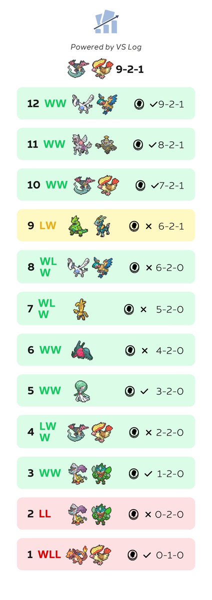 Submarined to 28/1815 with not that spooky Dragapult. Glad I got through my pre-tournament deck crisis and stuck with what i practiced.

Thanks to the boys for the support and <a href="/TCGshopE/">TCGshop.eu</a> for the gear. check them out for Surging Sparks preorders and more!

+125cp &amp; 1000$
<a href="/VSLog_app/">VS Log</a>