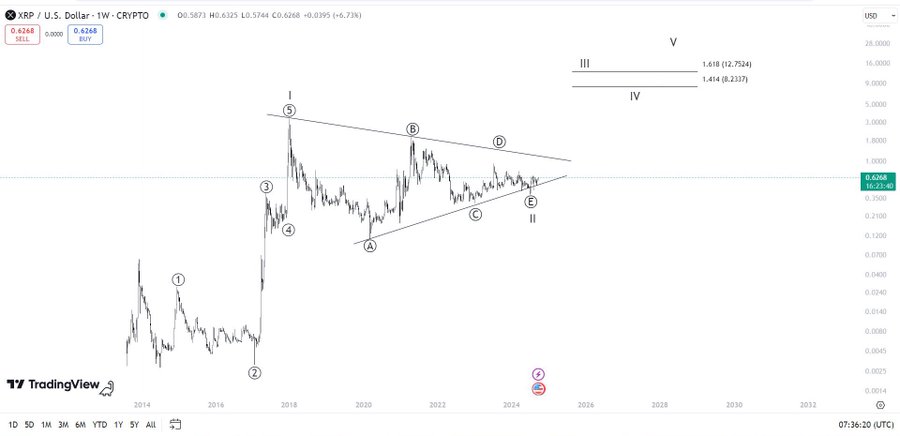 XRP 1W Chart Chetan Gurjar