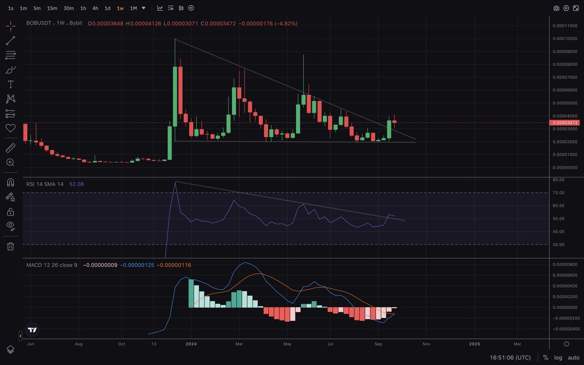 SnoopBob24's tweet image. $BOB/USDT weekly is clear.
Breakout is done, retesting done or in totally arrived.

RSI indicator shows strenght of #Bob broke there too

Meanwhile MACD should turning green soon.

You are not bullish enough. 🐸