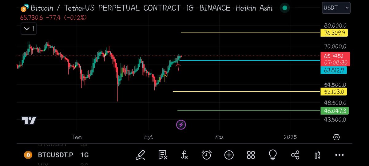Selâm Dostlar 👋 
#bitcoin 1G mum grafik analiz'de
15 Eylül 2024 mum ölcüm hedefi 46 ila 52 civarına kadar ineceğini
26 Eylül 2024 mum ölcüm hedefi ise 76.300  seviyelerini test edecegini görüyoruz.. önümüzdeki süreçte 63.810 altı günlük kapanış larda 52/46 degilse 76.300.
$BTC