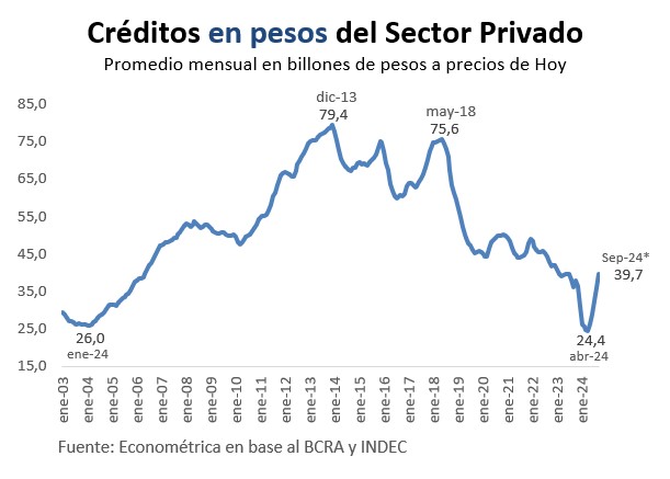 Renace el crédito a privados desde sus cenizas. 

El déficit fiscal absorbía todo el crédito disponible en la economía, quitando la posibilidad de disponer de crédito al sector privado. Este efecto en economía se llama "crowding out".

El equilibrio que se logró en las cuentas