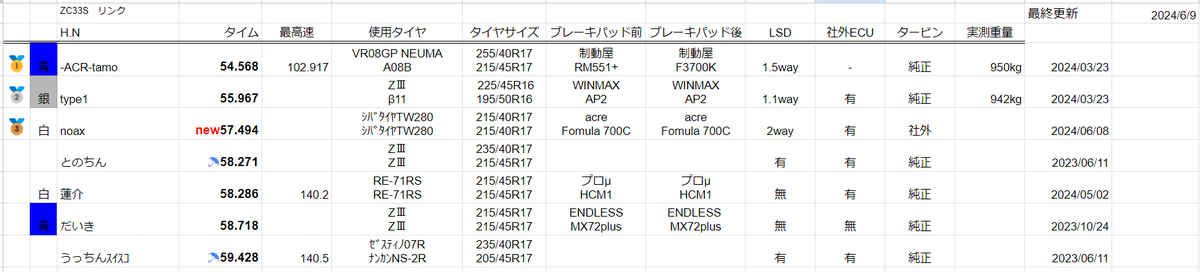 zc33s_time's tweet photo. ベスト更新おめでとうございます! 6月分更新
ツリーに続きます
【ZC33S日本全国タイム表】
https://t.co/ky6zI2zfVm
登録申請は↓こちら
https://t.co/aBBMDM6Ru2
※商用利用・転載厳禁※
#zc33s #スイフトスポーツ #サーキット
#FSWS #MLS #リンク #美浜 https://t.co/pDIFVaiWyv