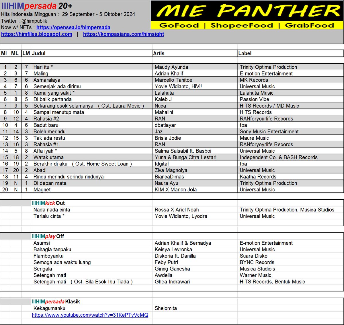 #HIMpersada20 ed.29sep2024. Posisi 1 : Hari itu ( <a href="/maudyayunda/">Maudy Ayunda</a> ) @trinityoptimap @maudymoments kompasiana.com/himsight #maudyayunda #trinityoptimaproduction #hariitu