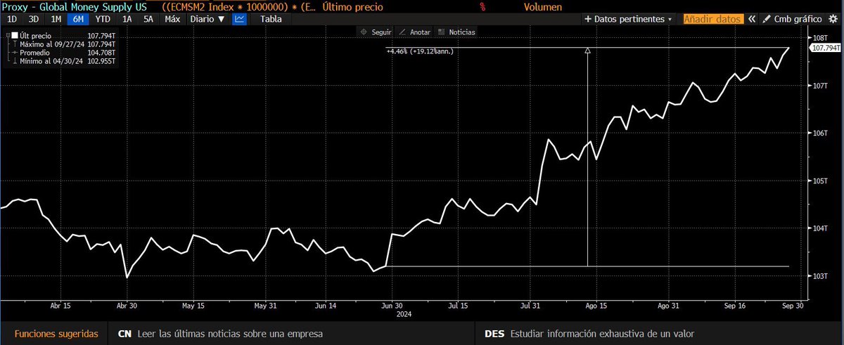 The global money supply is exploding.

WE KNOW WHAT’S COMING NEXT
#BITCOIN 🚀