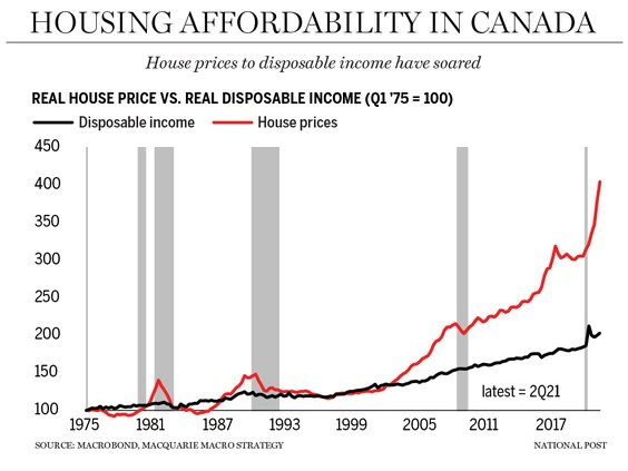 Excessive Immigration Hurts Birthrates
When migration overwhelms the housing supply, fertility plummets

Housing costs are a big barrier to having kids in the US and other countries. Where immigration exceeds the ability to add housing, young people are priced out.

The building