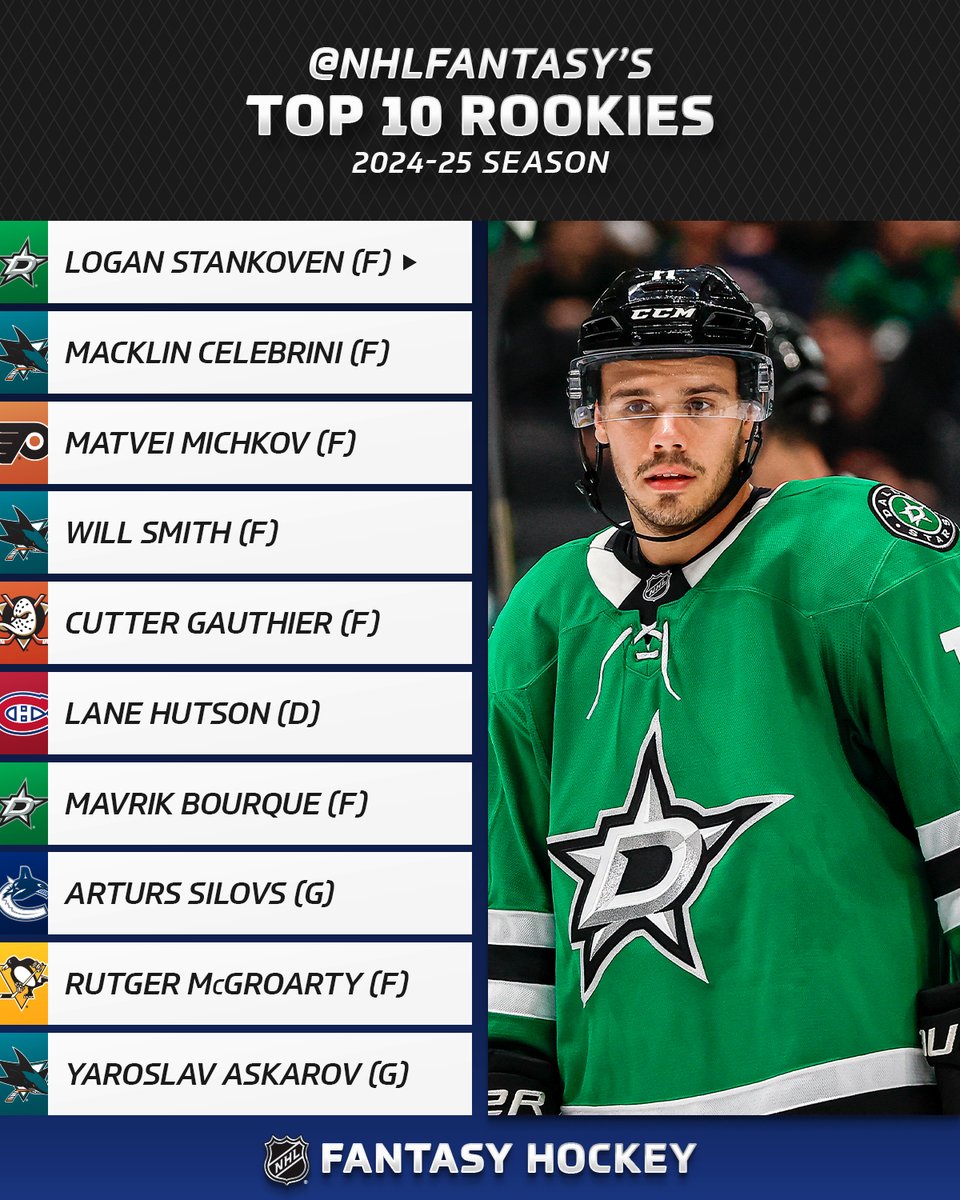 All eyes on the rookies. 👀 #FantasyHockey 

Read more from <a href="/NHLFantasy/">NHL Fantasy</a> ➡️ spr.ly/6015o7cMW