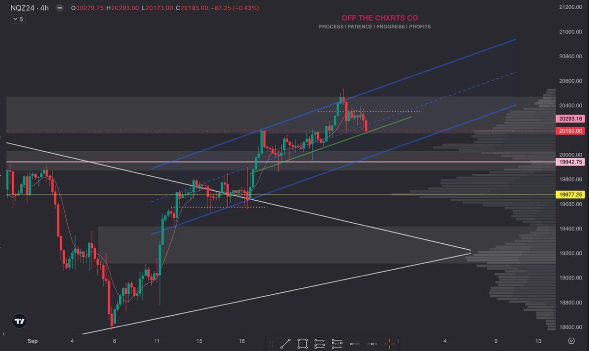 JustShemaBaby's tweet photo. $NQ | D x 4H
Closed below the mid way of this parallel channel, plus the evening star, could see some more downside this week to finish out this rotation.
We'll wait on confirmation and our trading sessions for opportunities πͺπ½
#Views #NASDAQ #NQ #Futures #WaitOnPA #KeepTrading #OTCC β¨