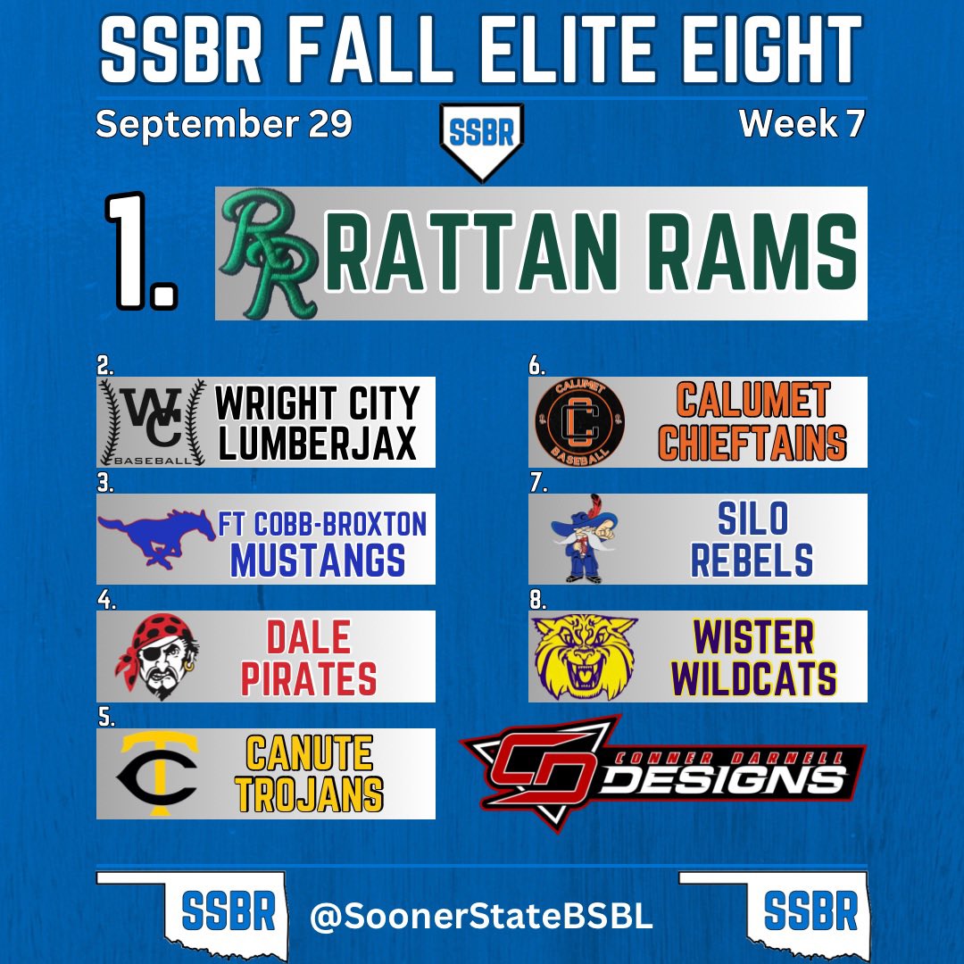 Sooner State Baseball Report (@soonerstatebsbl) on Twitter photo π¨πππ½π πππππ ππππππ¨
The penultimate SSBR Elite Eight sponsored by <a href="/CD_DZNs/">Conner Darnell Designs</a> for the Fall season is live!
No changes at the top 3, while we have a team making their debut.
Learn about them at the link β¬οΈ
#OKPreps
π tinyurl.com/ms5ctjtf π¨πππ½π πππππ ππππππ¨
The penultimate SSBR Elite Eight sponsored by <a href="/CD_DZNs/">Conner Darnell Designs</a> for the Fall season is live!
No changes at the top 3, while we have a team making their debut.
Learn about them at the link β¬οΈ
#OKPreps
π tinyurl.com/ms5ctjtf
