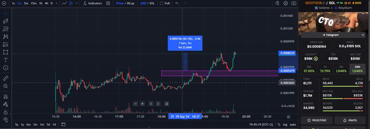 SHULERDONGA's tweet photo. BANG 50% in 4 minutes.

CALLED IT; HERE YOU GOT

FOLLOW ME FOR MORE TRADES!!!

PEACE AND LOVE https://t.co/ROFQ3ettUj