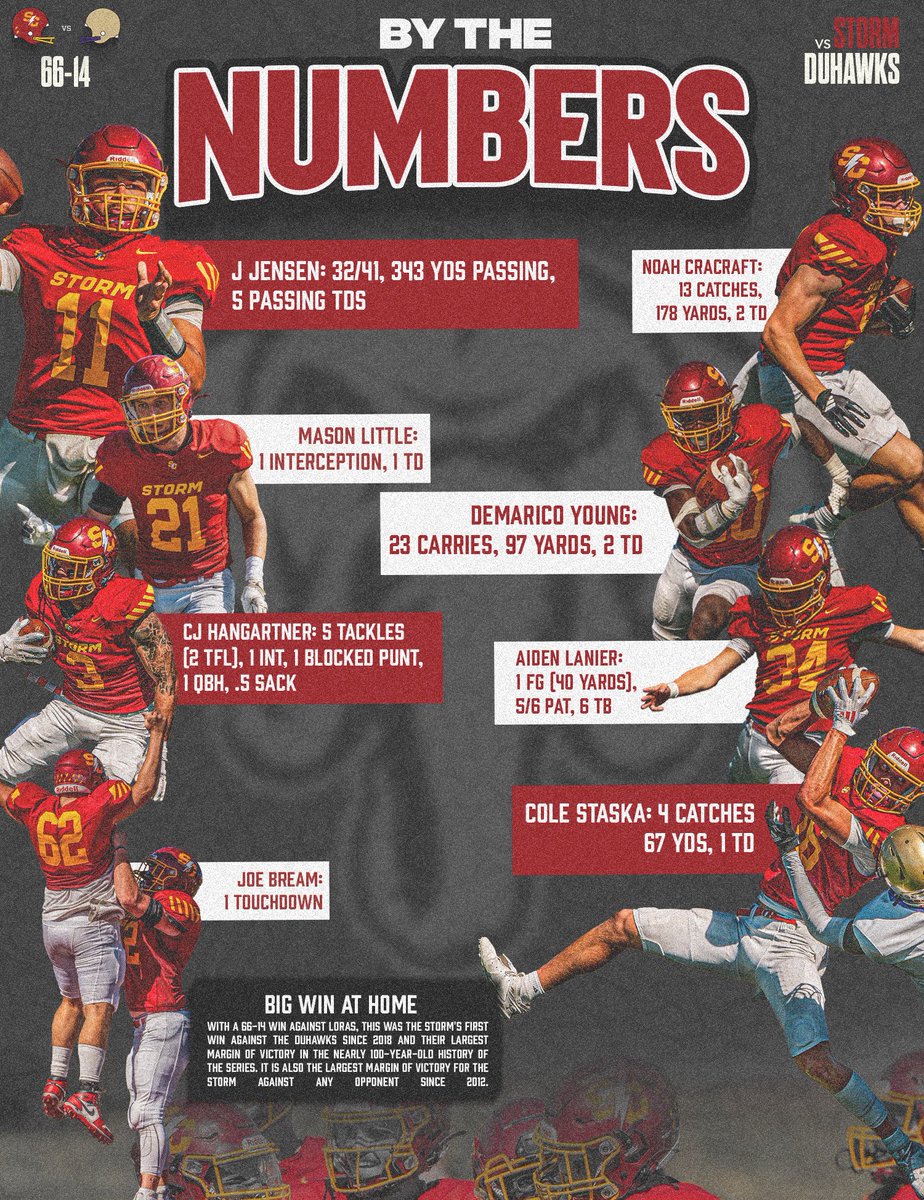 Simpson Football ⚡️ (@scstormfootball) on Twitter photo Yesterday's Win: By the Numbers Yesterday's Win: By the Numbers